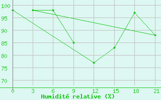 Courbe de l'humidit relative pour Vinnicy