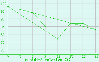 Courbe de l'humidit relative pour Biser