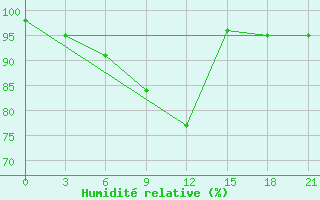 Courbe de l'humidit relative pour Ashotsk