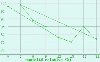 Courbe de l'humidit relative pour Vyborg