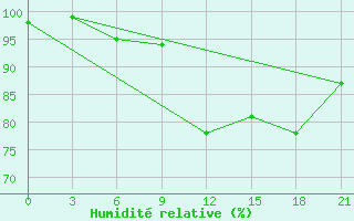 Courbe de l'humidit relative pour Dno