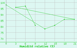 Courbe de l'humidit relative pour Baranovici