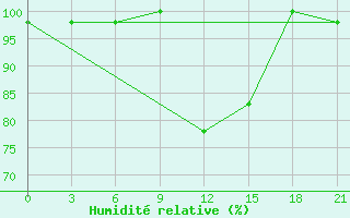 Courbe de l'humidit relative pour Campobasso