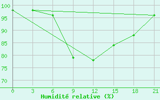 Courbe de l'humidit relative pour Elec