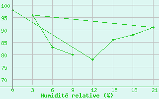 Courbe de l'humidit relative pour Medvezegorsk