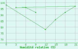 Courbe de l'humidit relative pour Khmel'Nyts'Kyi