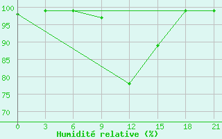 Courbe de l'humidit relative pour Kizljar