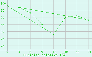 Courbe de l'humidit relative pour Ob Jacevo