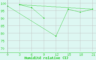 Courbe de l'humidit relative pour Spas-Demensk