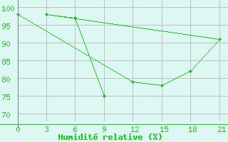 Courbe de l'humidit relative pour Dalatangi