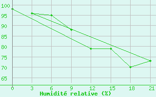 Courbe de l'humidit relative pour Medvezegorsk