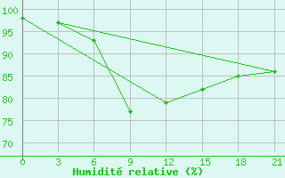 Courbe de l'humidit relative pour Tihvin