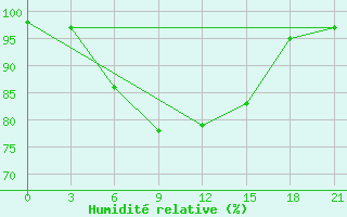 Courbe de l'humidit relative pour Petrozavodsk