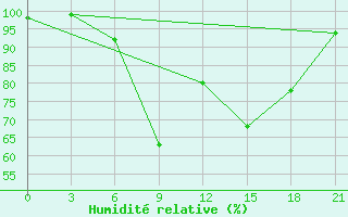 Courbe de l'humidit relative pour Suojarvi