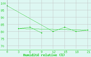 Courbe de l'humidit relative pour Vinnicy