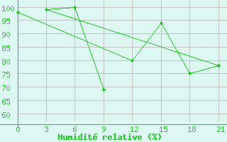 Courbe de l'humidit relative pour Svetlograd