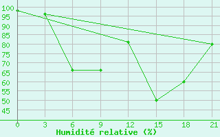 Courbe de l'humidit relative pour Vinnicy