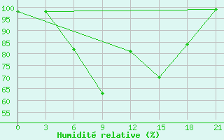 Courbe de l'humidit relative pour Dno