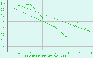 Courbe de l'humidit relative pour Rabocheostrovsk Kem-Port