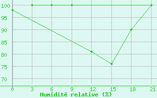 Courbe de l'humidit relative pour Korca