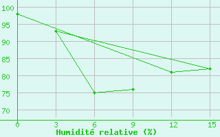 Courbe de l'humidit relative pour Suvarnabhumi