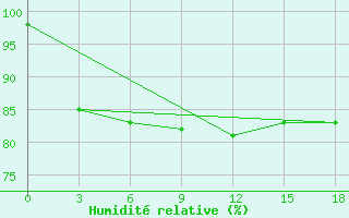 Courbe de l'humidit relative pour Kadhdhoo