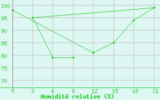 Courbe de l'humidit relative pour Kudymkar