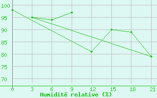 Courbe de l'humidit relative pour Topolcani-Pgc