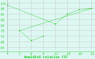 Courbe de l'humidit relative pour Chuping