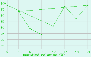 Courbe de l'humidit relative pour San Sebastian / Igueldo