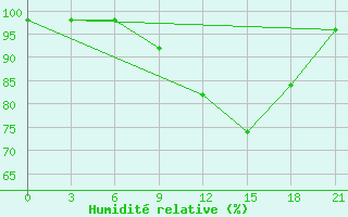 Courbe de l'humidit relative pour Korca