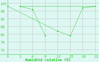 Courbe de l'humidit relative pour Ashotsk