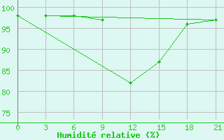 Courbe de l'humidit relative pour Medvezegorsk