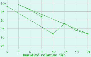 Courbe de l'humidit relative pour Kasira
