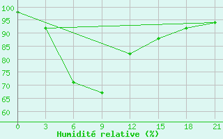 Courbe de l'humidit relative pour Trincomalee