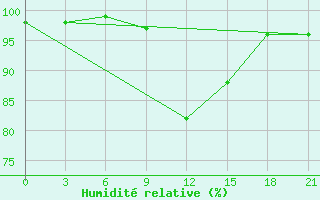 Courbe de l'humidit relative pour Gomel'