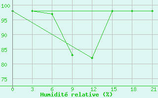 Courbe de l'humidit relative pour Rtiscevo