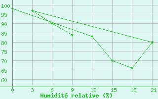 Courbe de l'humidit relative pour Gorki