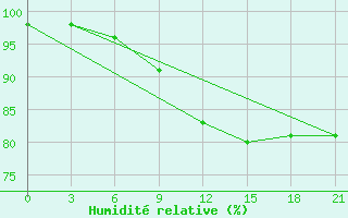 Courbe de l'humidit relative pour Dzhangala