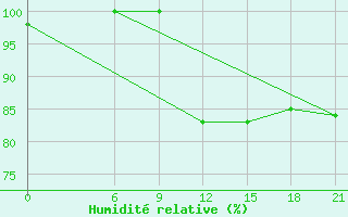 Courbe de l'humidit relative pour Florina