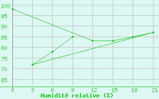 Courbe de l'humidit relative pour Polock