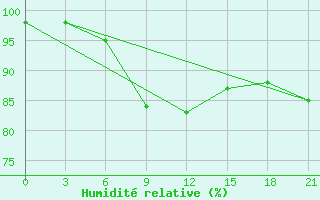 Courbe de l'humidit relative pour Novyj Ushtogan