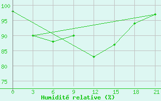 Courbe de l'humidit relative pour Kanevka