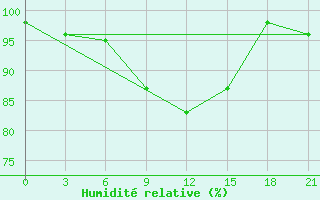 Courbe de l'humidit relative pour Nizhnyj Tagil