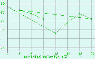 Courbe de l'humidit relative pour Khmel'Nyts'Kyi