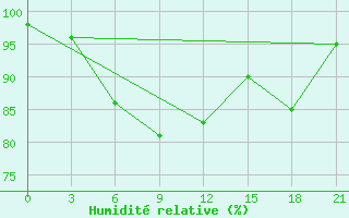 Courbe de l'humidit relative pour Shirokiy Priluk