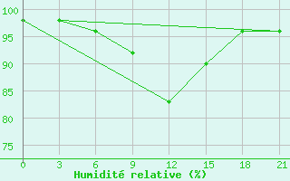 Courbe de l'humidit relative pour Polock