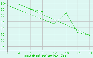 Courbe de l'humidit relative pour Sar'Ja