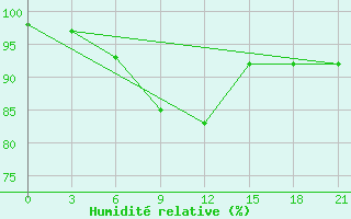 Courbe de l'humidit relative pour Pinega