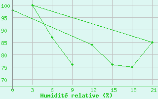 Courbe de l'humidit relative pour Ceadir Lunga